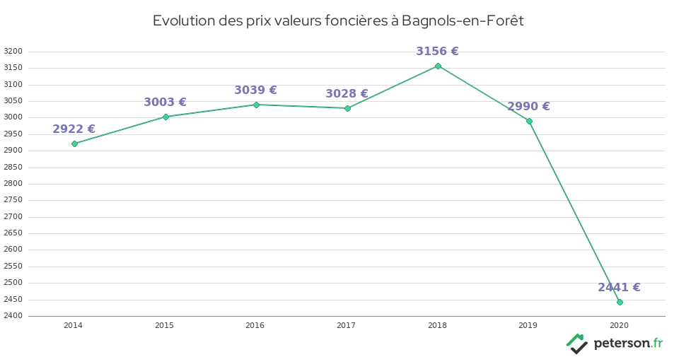 Evolution des prix valeurs foncières à Bagnols-en-Forêt
