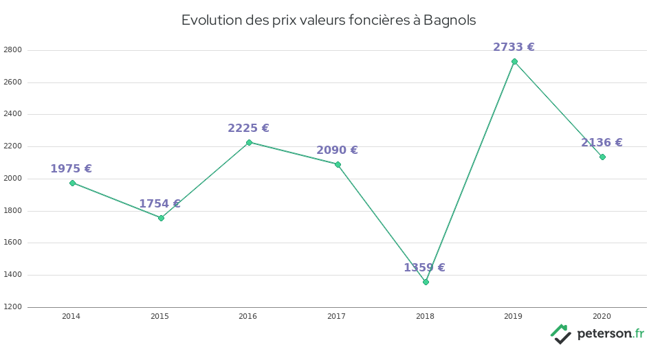 Evolution des prix valeurs foncières à Bagnols