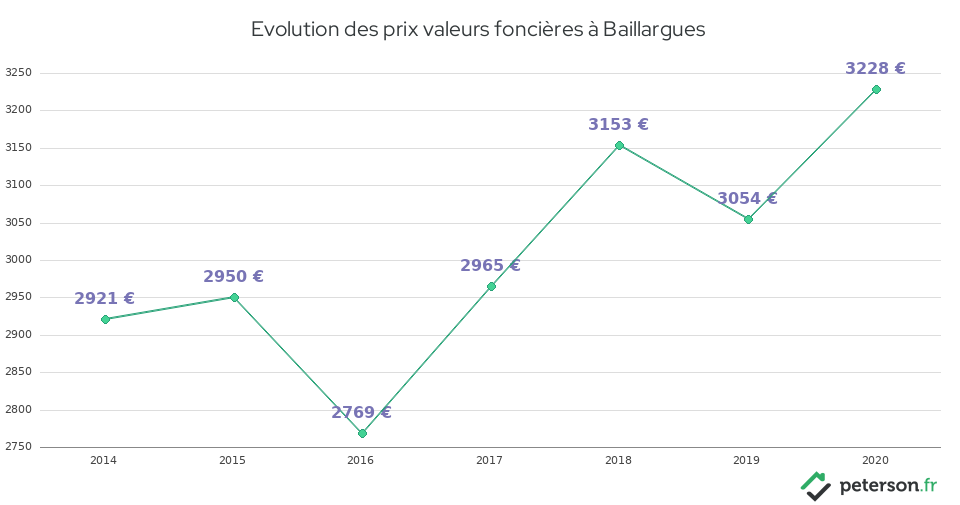 Evolution des prix valeurs foncières à Baillargues