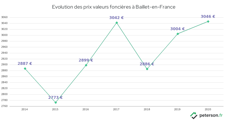 Evolution des prix valeurs foncières à Baillet-en-France