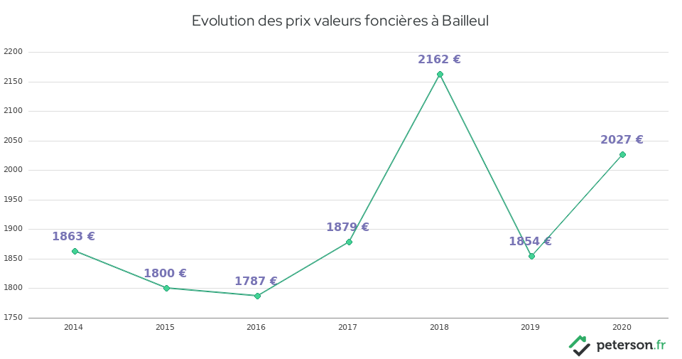 Evolution des prix valeurs foncières à Bailleul
