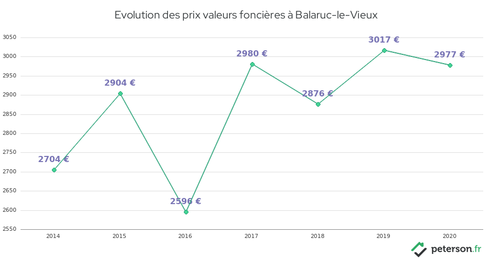 Evolution des prix valeurs foncières à Balaruc-le-Vieux