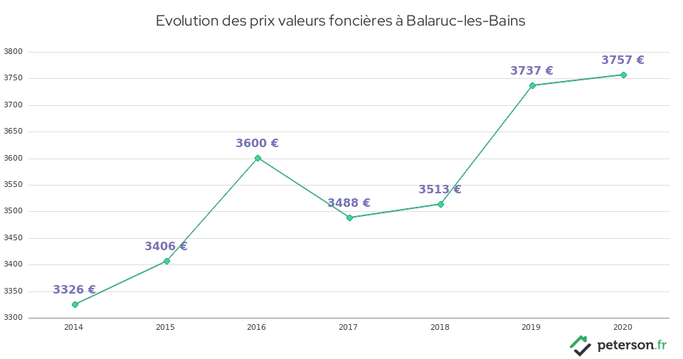 Evolution des prix valeurs foncières à Balaruc-les-Bains