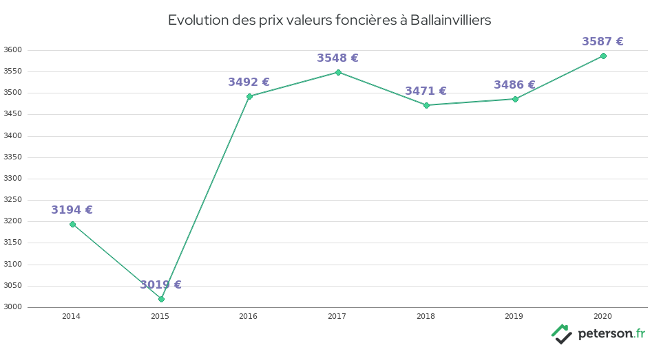 Evolution des prix valeurs foncières à Ballainvilliers