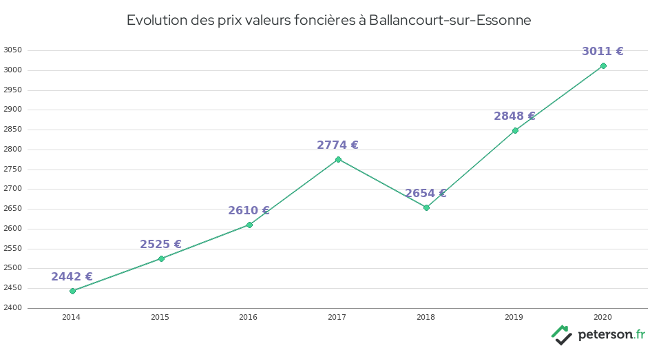 Evolution des prix valeurs foncières à Ballancourt-sur-Essonne