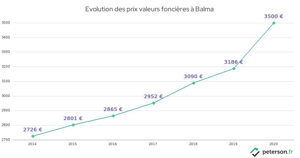 Evolution des prix valeurs foncières à Balma