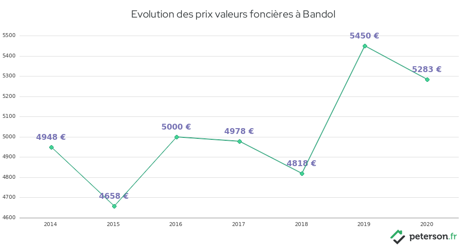 Evolution des prix valeurs foncières à Bandol