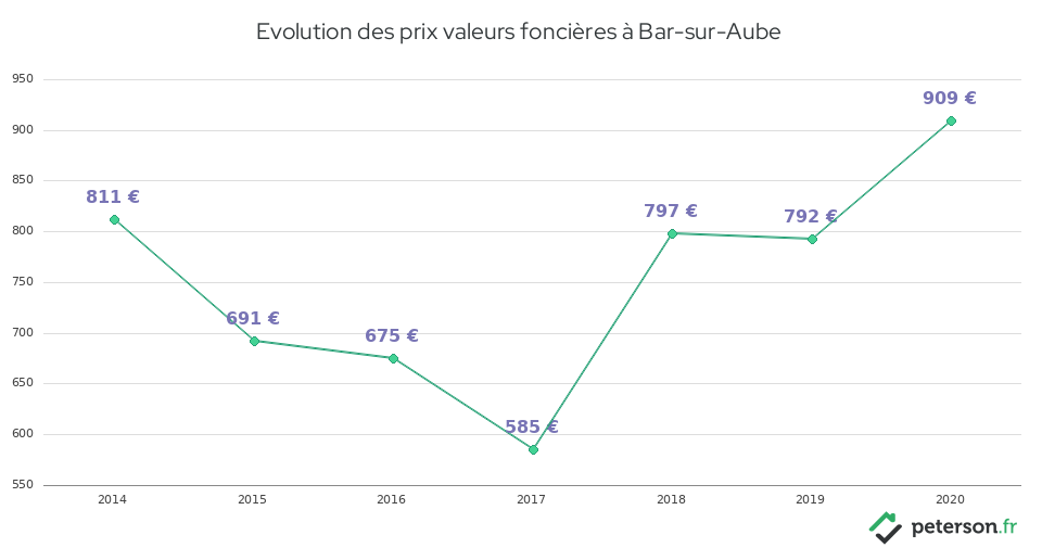 Evolution des prix valeurs foncières à Bar-sur-Aube
