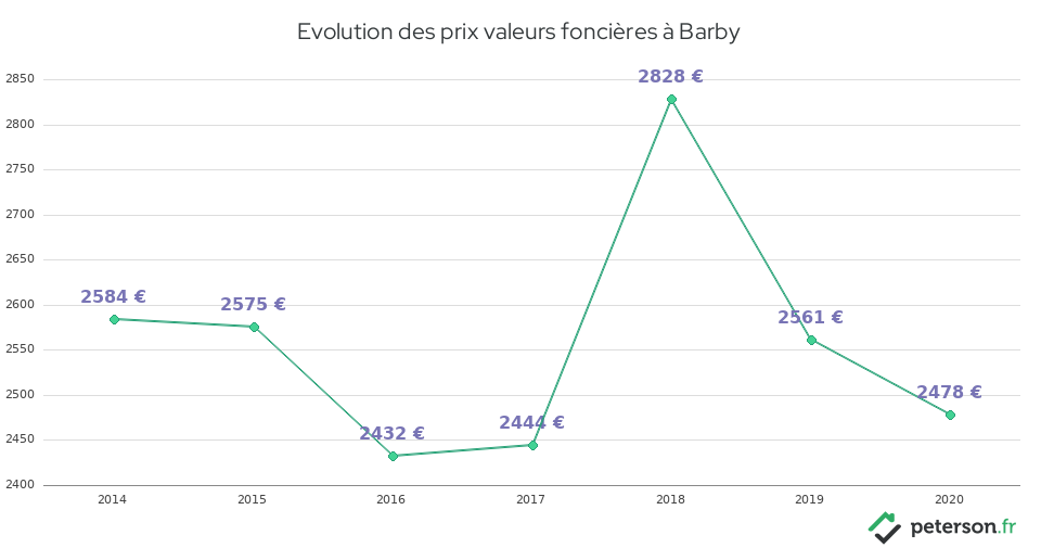 Evolution des prix valeurs foncières à Barby