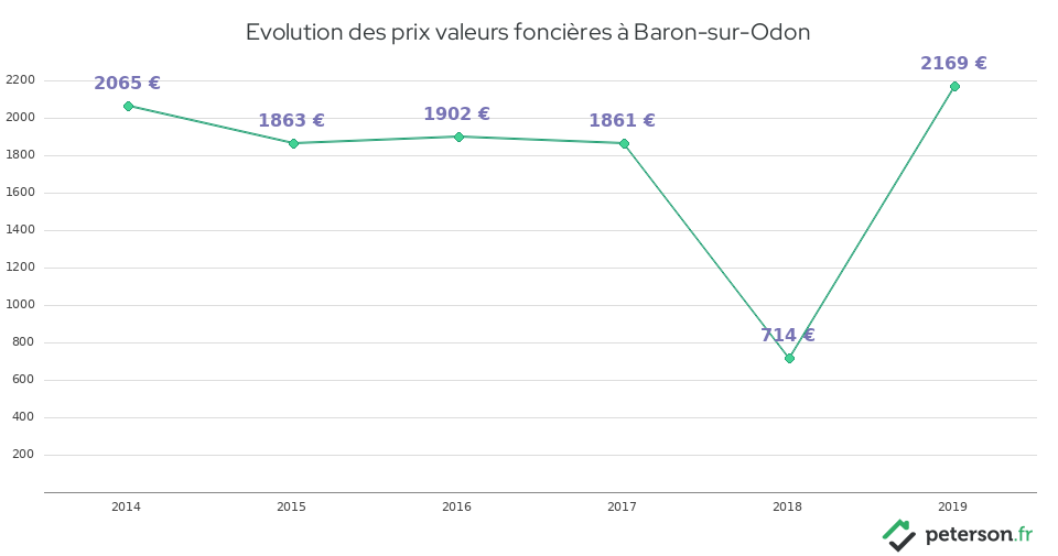 Evolution des prix valeurs foncières à Baron-sur-Odon