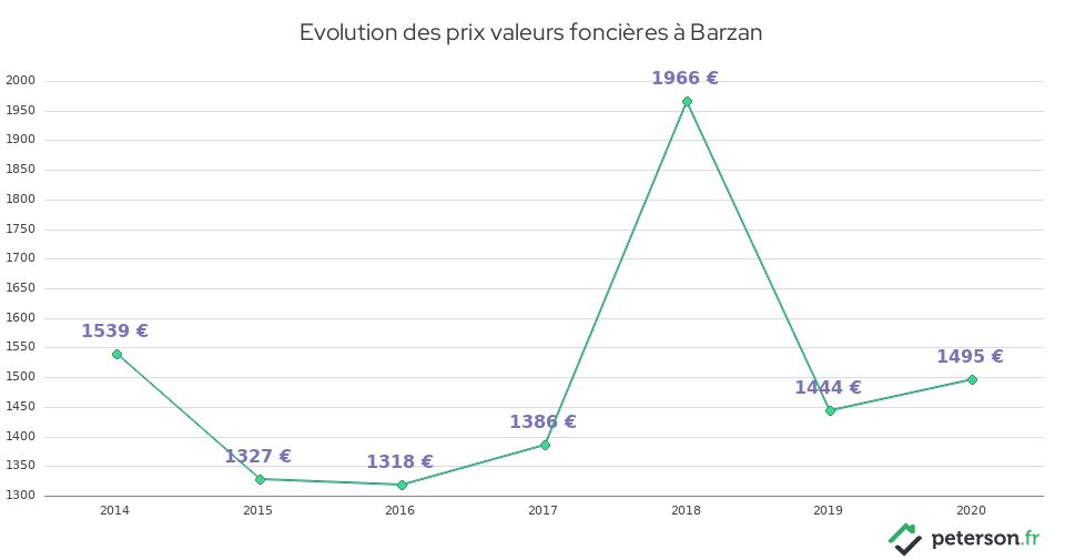 Evolution des prix valeurs foncières à Barzan