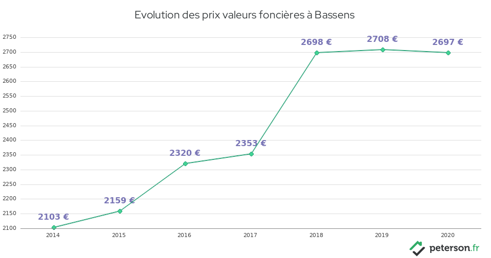 Evolution des prix valeurs foncières à Bassens