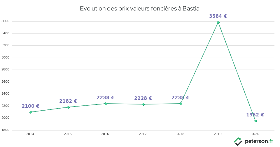 Evolution des prix valeurs foncières à Bastia