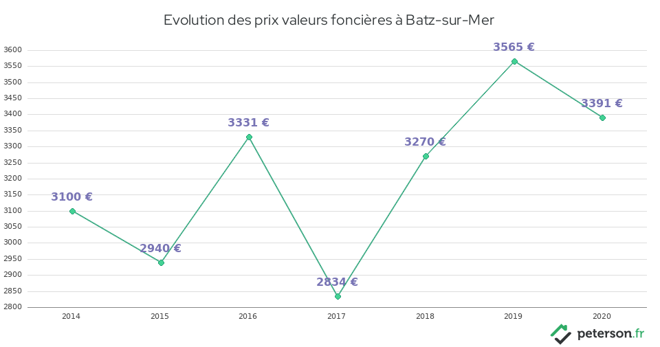 Evolution des prix valeurs foncières à Batz-sur-Mer