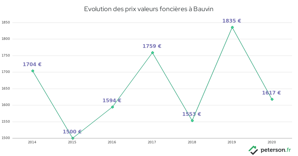 Evolution des prix valeurs foncières à Bauvin