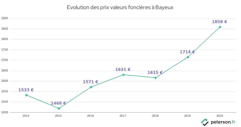 Evolution des prix valeurs foncières à Bayeux