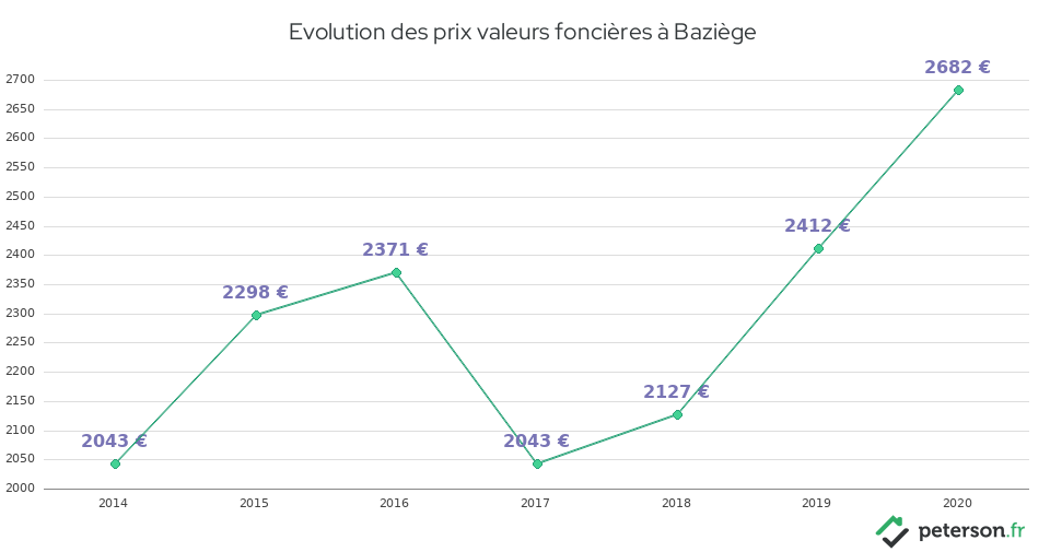 Evolution des prix valeurs foncières à Baziège
