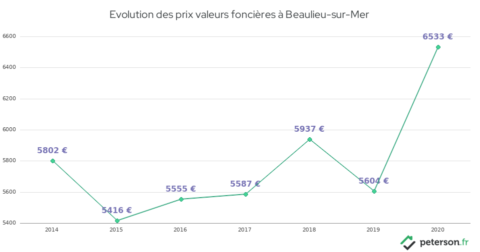 Evolution des prix valeurs foncières à Beaulieu-sur-Mer