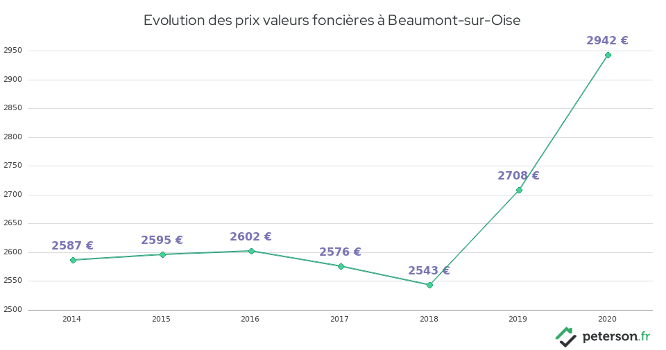 Evolution des prix valeurs foncières à Beaumont-sur-Oise
