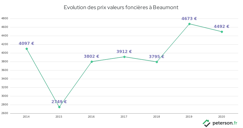 Evolution des prix valeurs foncières à Beaumont