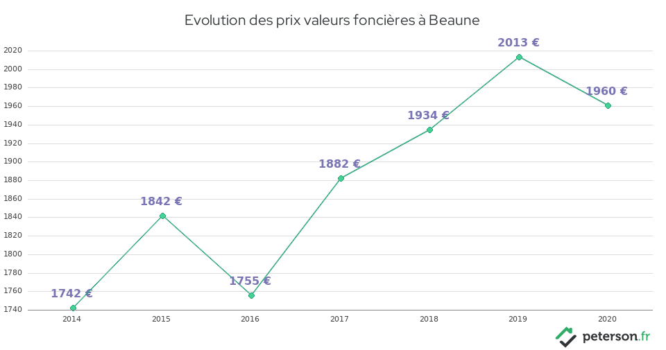 Evolution des prix valeurs foncières à Beaune