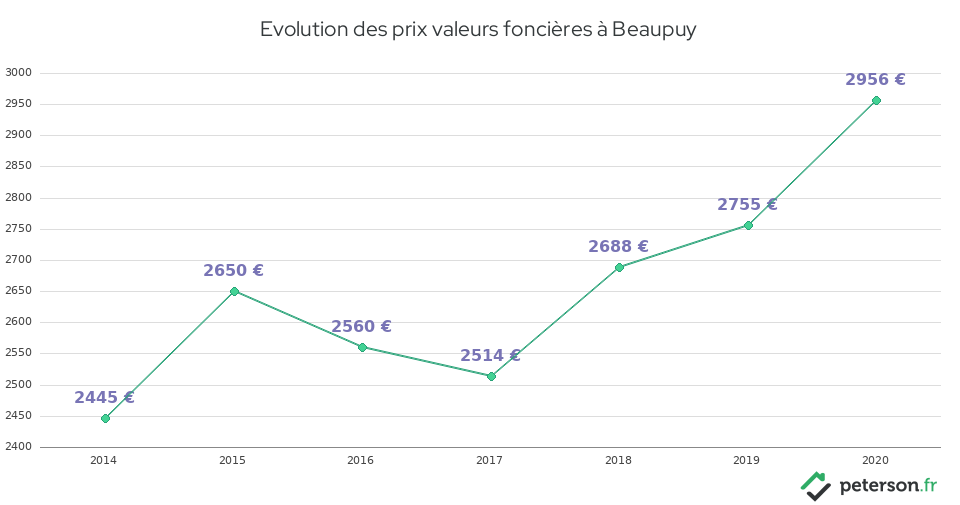 Evolution des prix valeurs foncières à Beaupuy