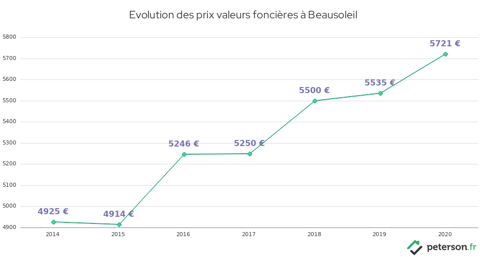 Evolution des prix valeurs foncières à Beausoleil