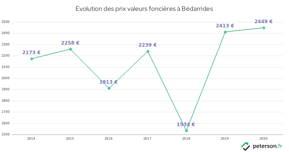 Evolution des prix valeurs foncières à Bédarrides