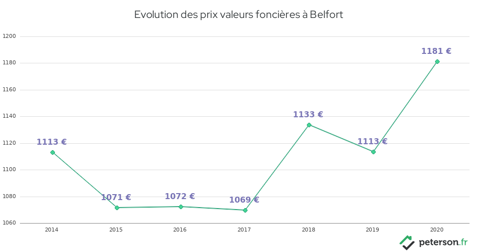 Evolution des prix valeurs foncières à Belfort