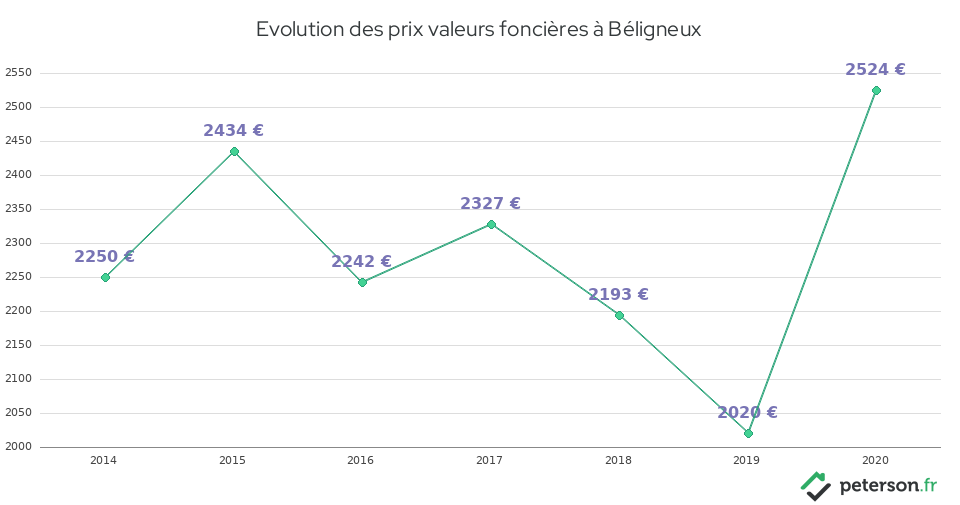 Evolution des prix valeurs foncières à Béligneux
