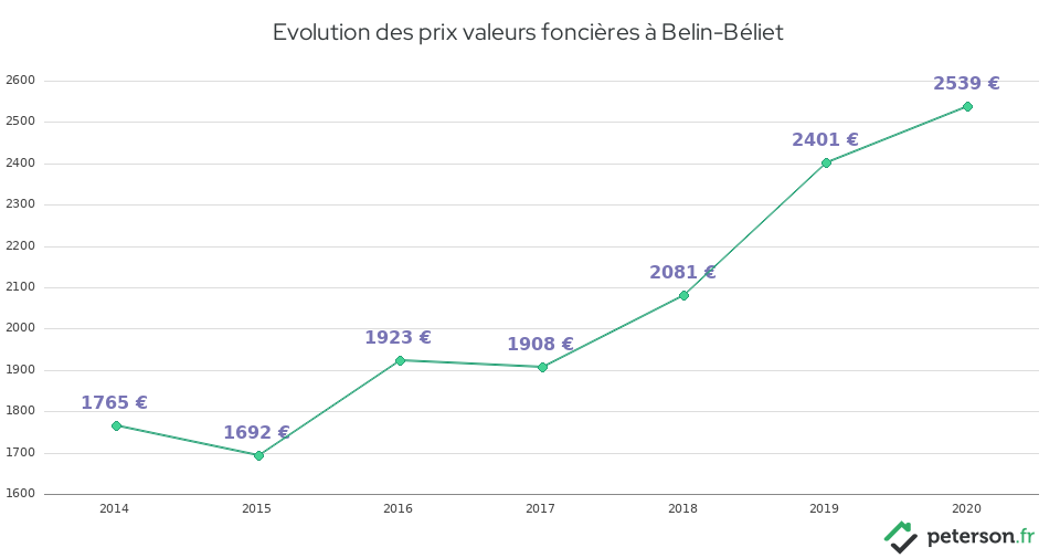 Evolution des prix valeurs foncières à Belin-Béliet
