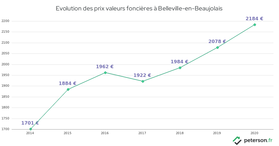 Evolution des prix valeurs foncières à Belleville-en-Beaujolais