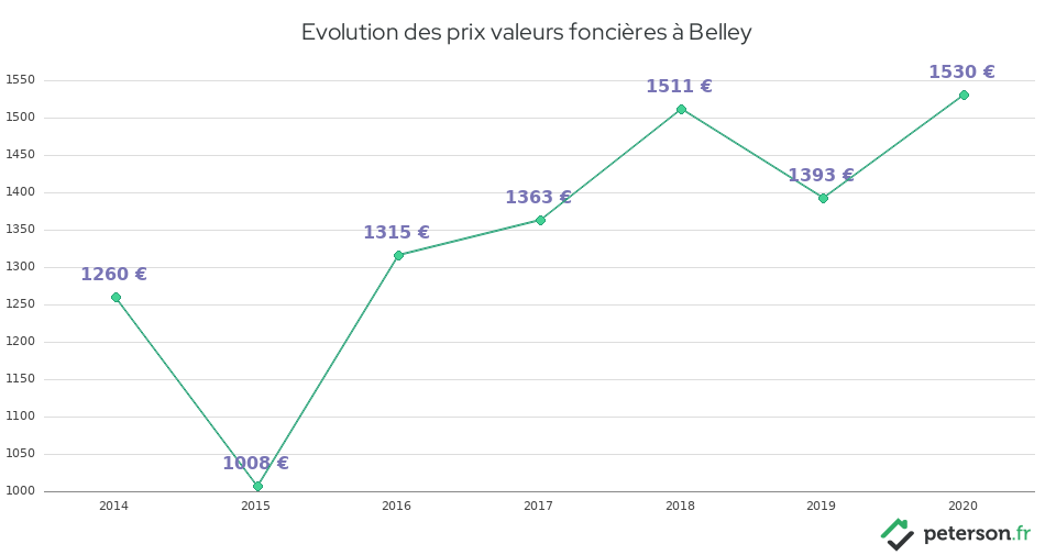 Evolution des prix valeurs foncières à Belley