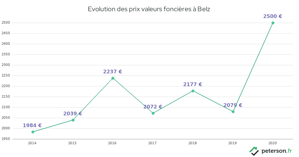 Evolution des prix valeurs foncières à Belz