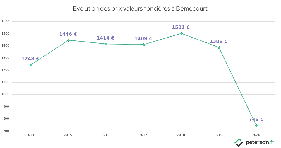 Evolution des prix valeurs foncières à Bémécourt