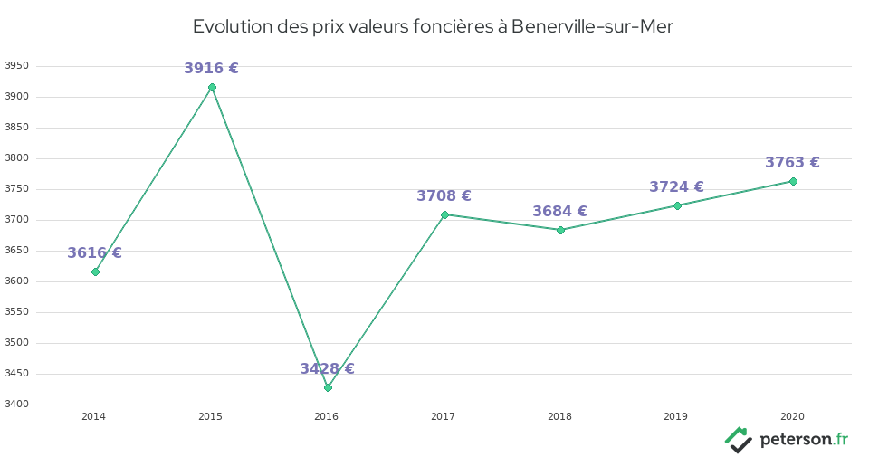 Evolution des prix valeurs foncières à Benerville-sur-Mer