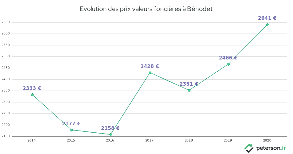 Evolution des prix valeurs foncières à Bénodet