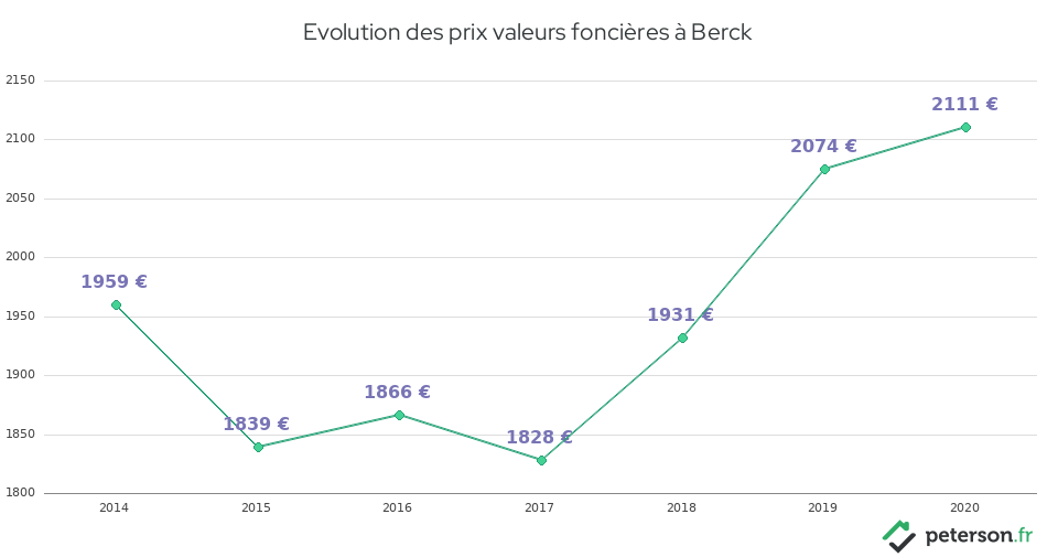 Evolution des prix valeurs foncières à Berck
