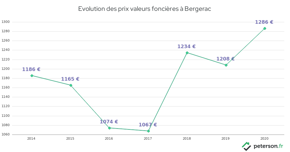 Evolution des prix valeurs foncières à Bergerac