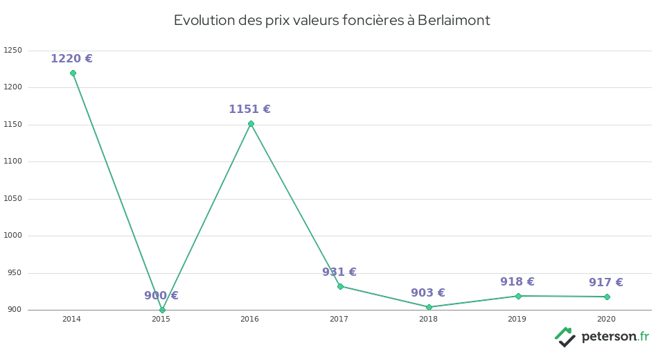 Evolution des prix valeurs foncières à Berlaimont