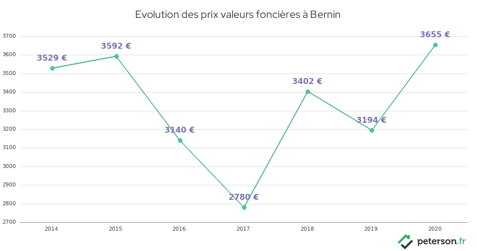 Evolution des prix valeurs foncières à Bernin