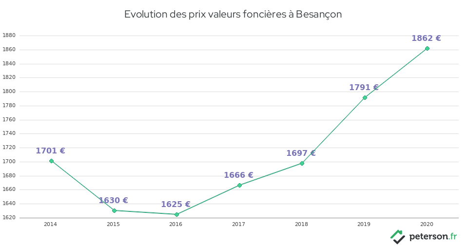 Evolution des prix valeurs foncières à Besançon