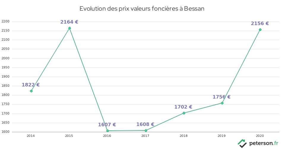 Evolution des prix valeurs foncières à Bessan