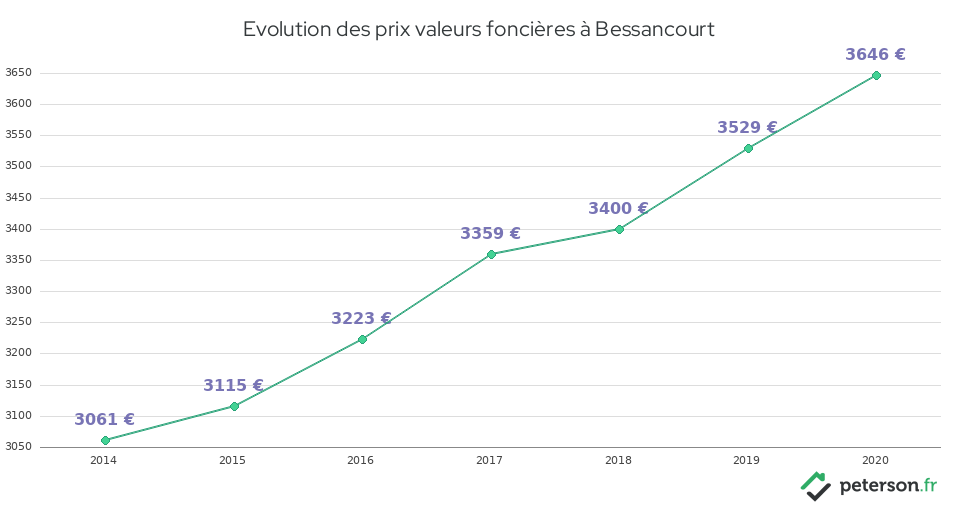 Evolution des prix valeurs foncières à Bessancourt