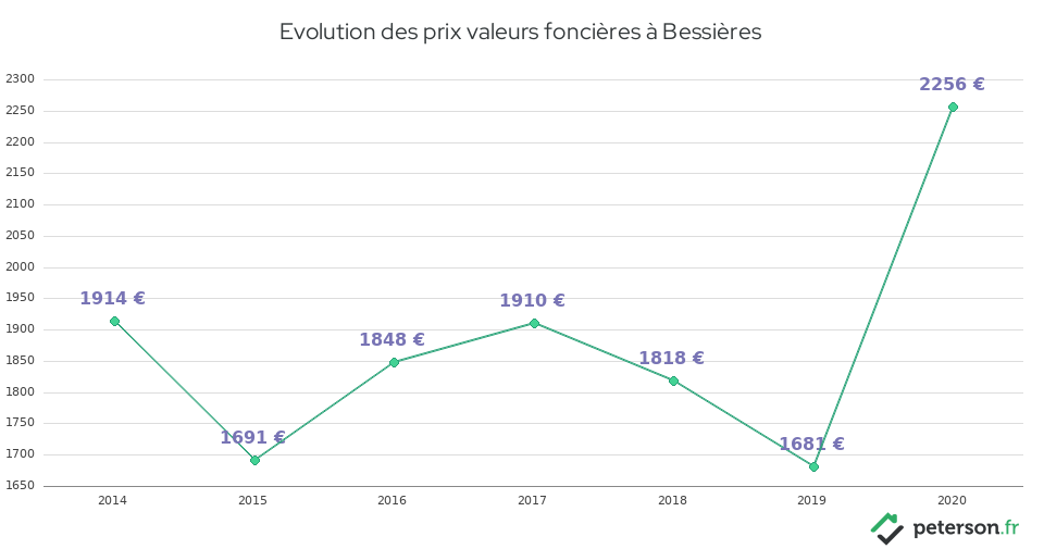 Evolution des prix valeurs foncières à Bessières