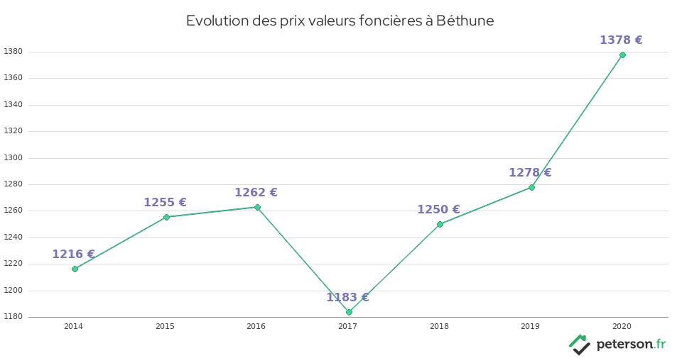 Evolution des prix valeurs foncières à Béthune