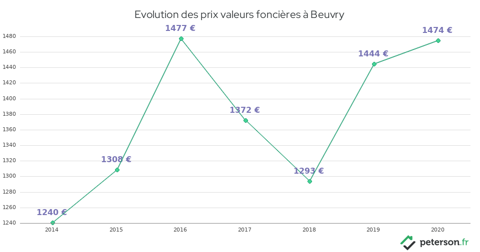 Evolution des prix valeurs foncières à Beuvry