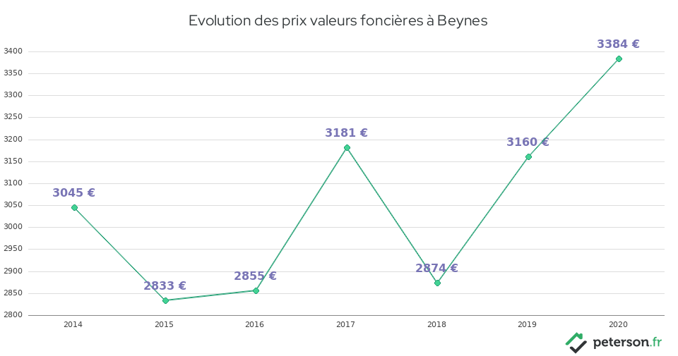 Evolution des prix valeurs foncières à Beynes