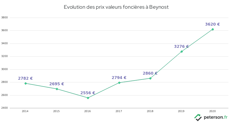 Evolution des prix valeurs foncières à Beynost