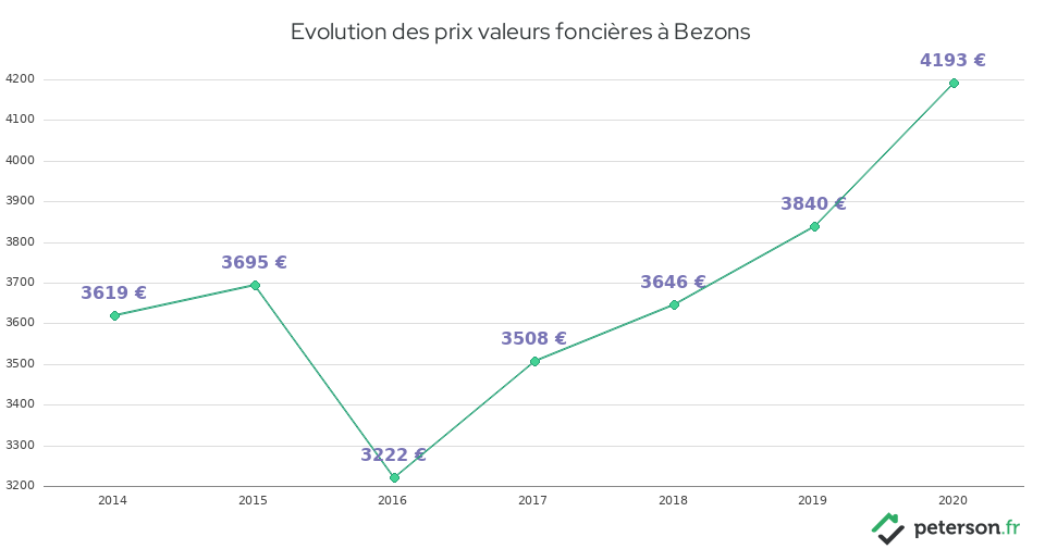 Evolution des prix valeurs foncières à Bezons